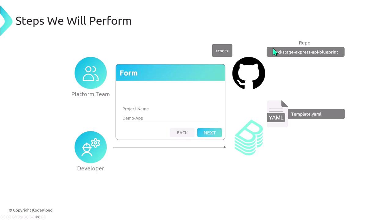 The image illustrates a workflow involving a platform team and a developer, featuring a form for project creation, a GitHub repository, and a YAML template. It visually represents steps in a process, likely related to software development or deployment.