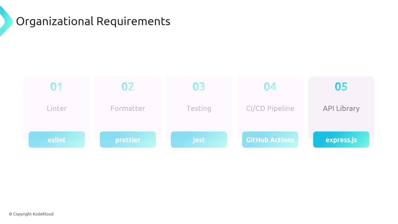 The image lists organizational requirements for software development, including tools like ESLint, Prettier, Jest, GitHub Actions, and Express.js.