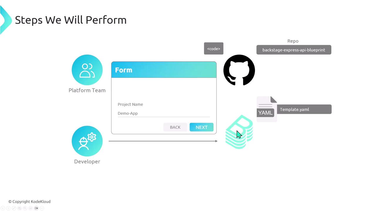 The image illustrates a workflow involving a platform team and a developer using a form to create a project named "Demo-App," which interacts with a GitHub repository and a YAML template.