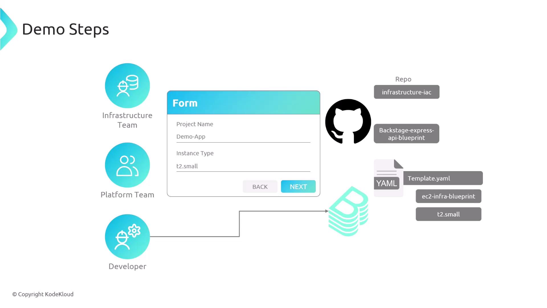 The image illustrates a workflow involving an infrastructure team, platform team, and developer, with a form for project details and connections to a GitHub repository and YAML templates.
