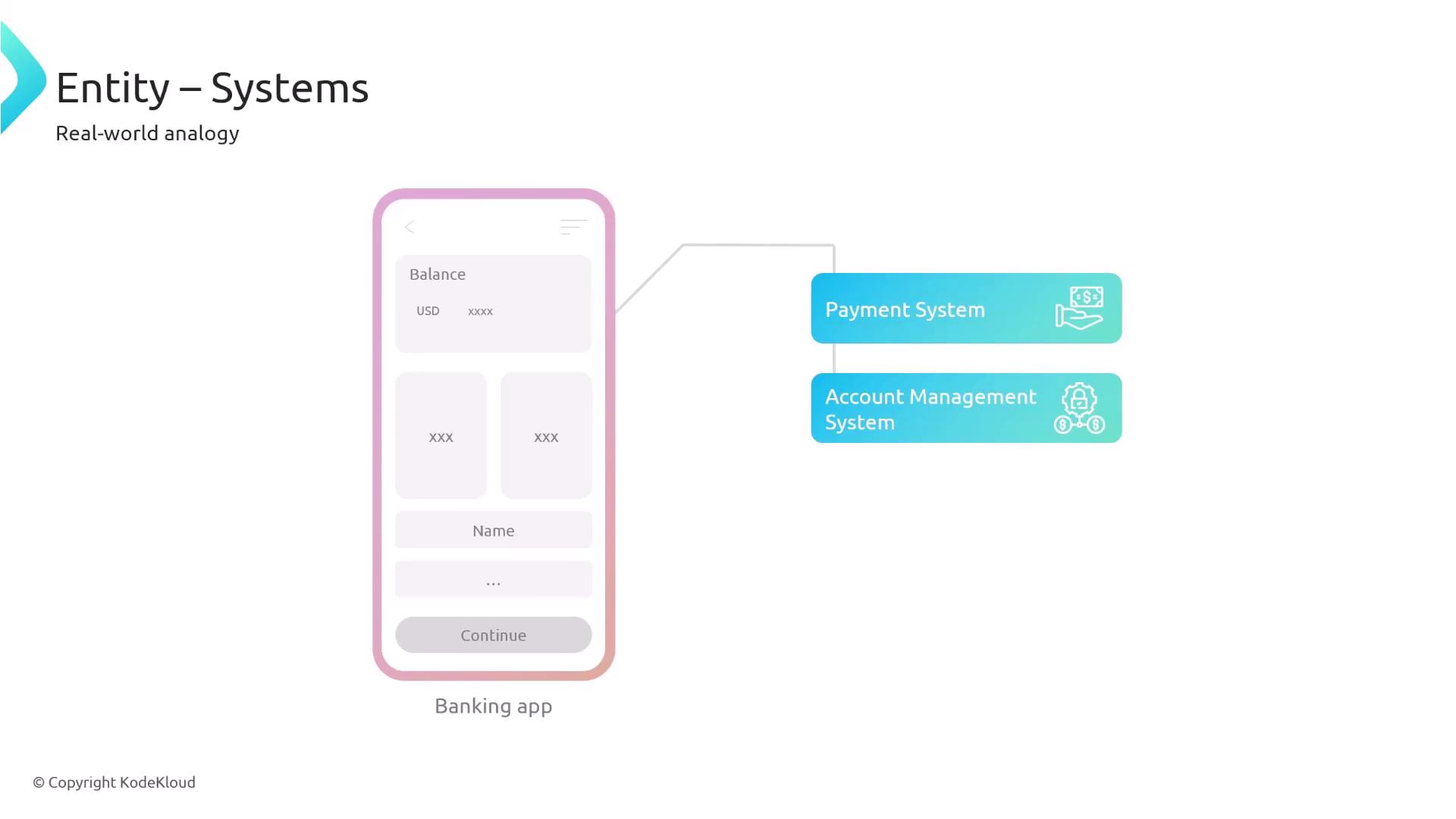 The image illustrates a real-world analogy of entity-systems, showing a banking app interface connected to a payment system and an account management system.