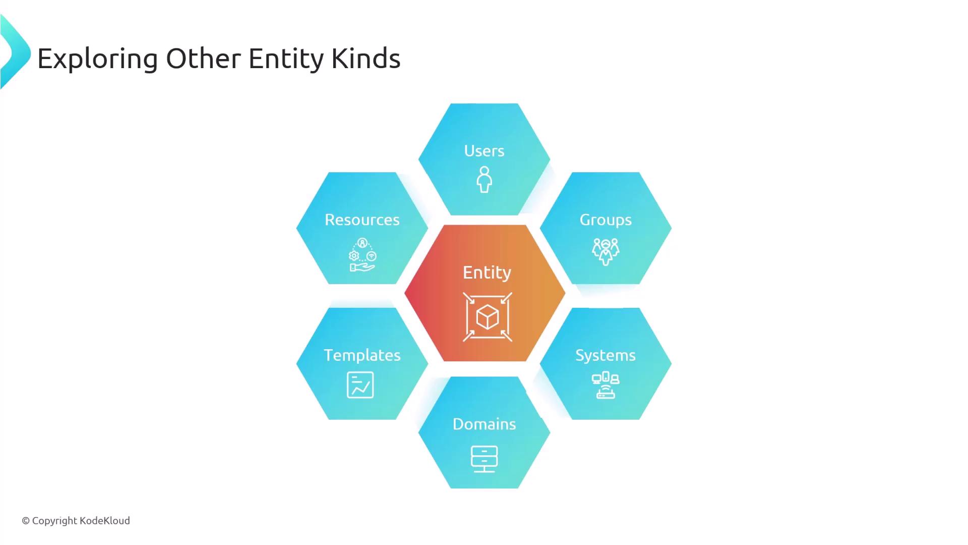 The image is a diagram with a central hexagon labeled "Entity" surrounded by six other hexagons labeled "Users," "Groups," "Systems," "Domains," "Templates," and "Resources." It illustrates different types of entities.