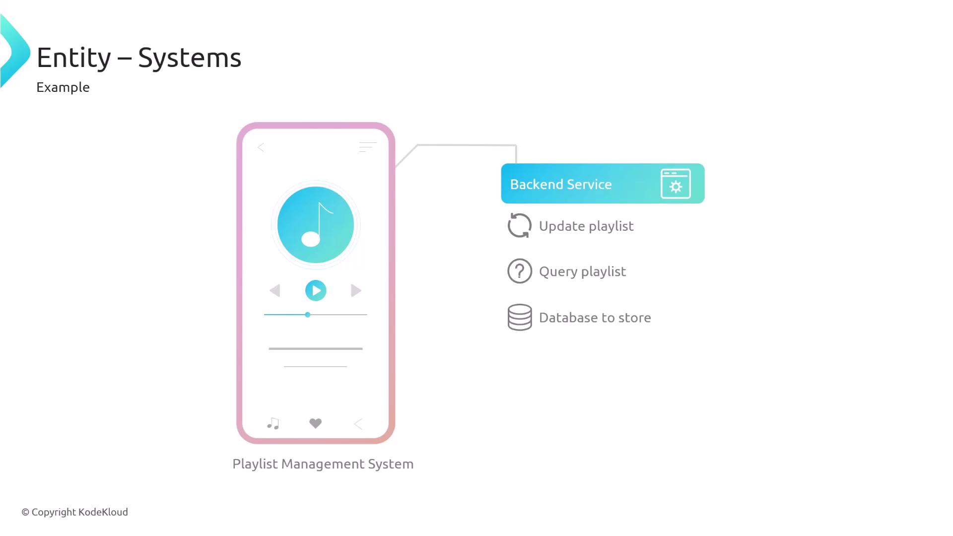 The image illustrates a playlist management system with a mobile interface and a backend service for updating, querying, and storing playlists.
