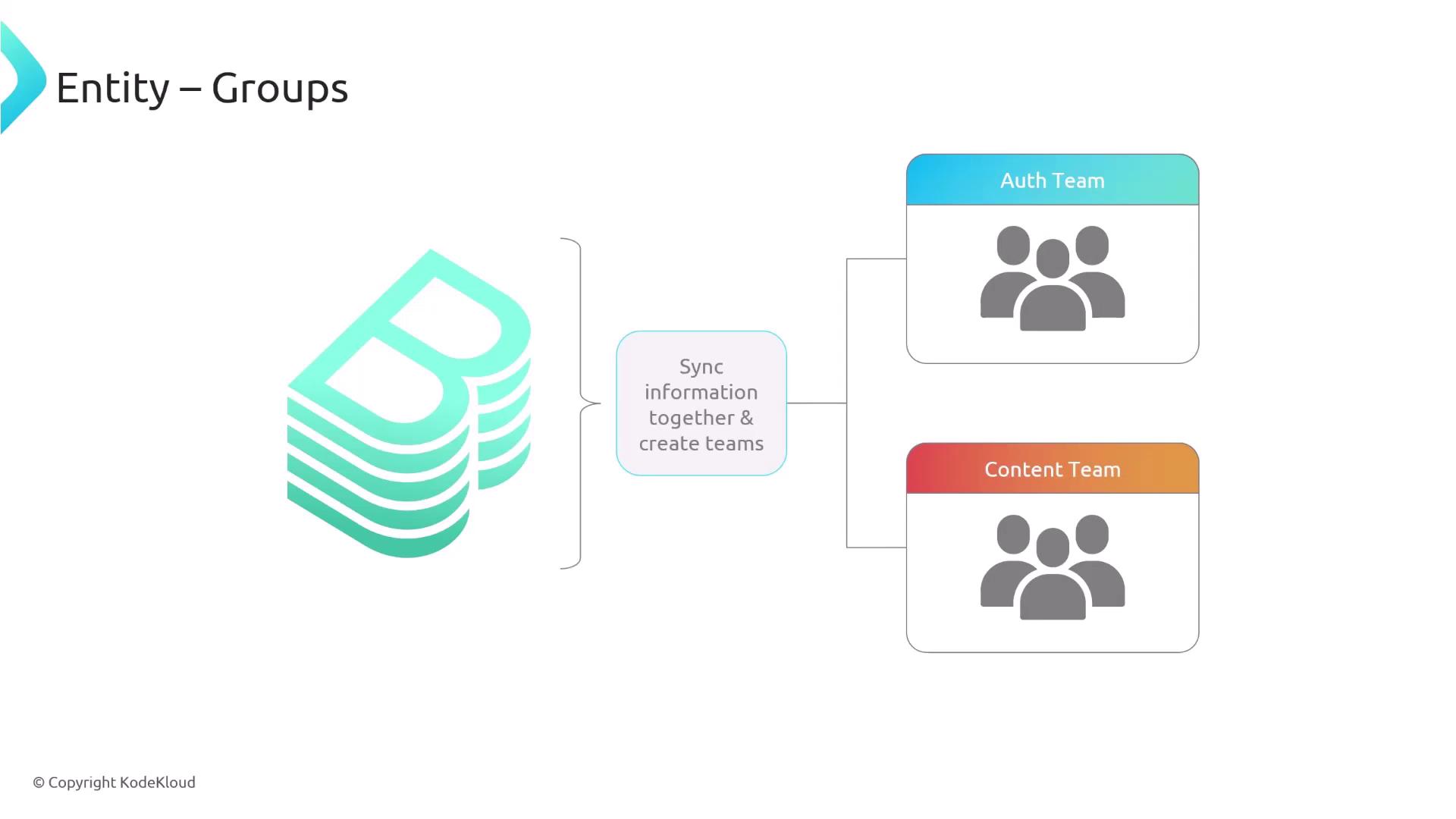The image is a diagram showing the concept of syncing information to create teams, with two example teams labeled "Auth Team" and "Content Team."