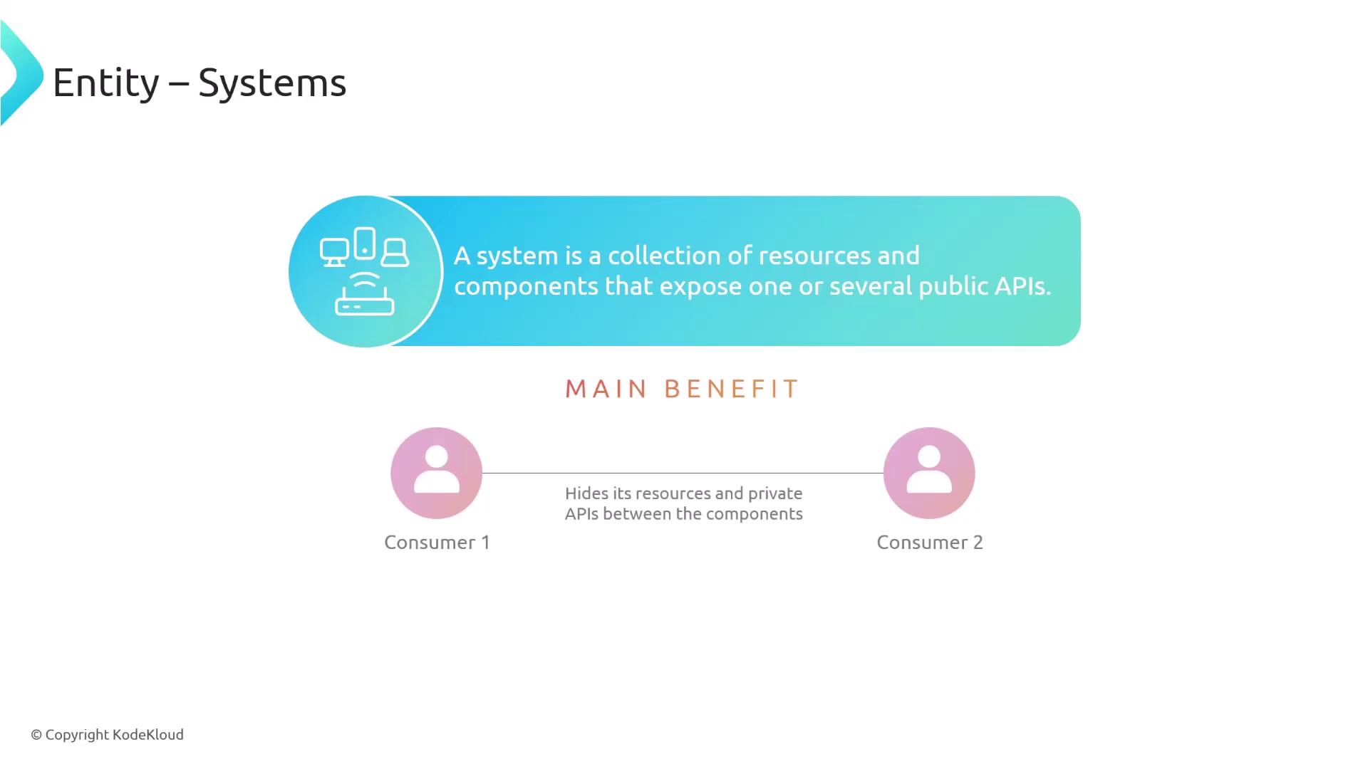 The image explains that a system is a collection of resources and components exposing public APIs, with the main benefit being the hiding of resources and private APIs between components. It includes icons representing consumers and a network.