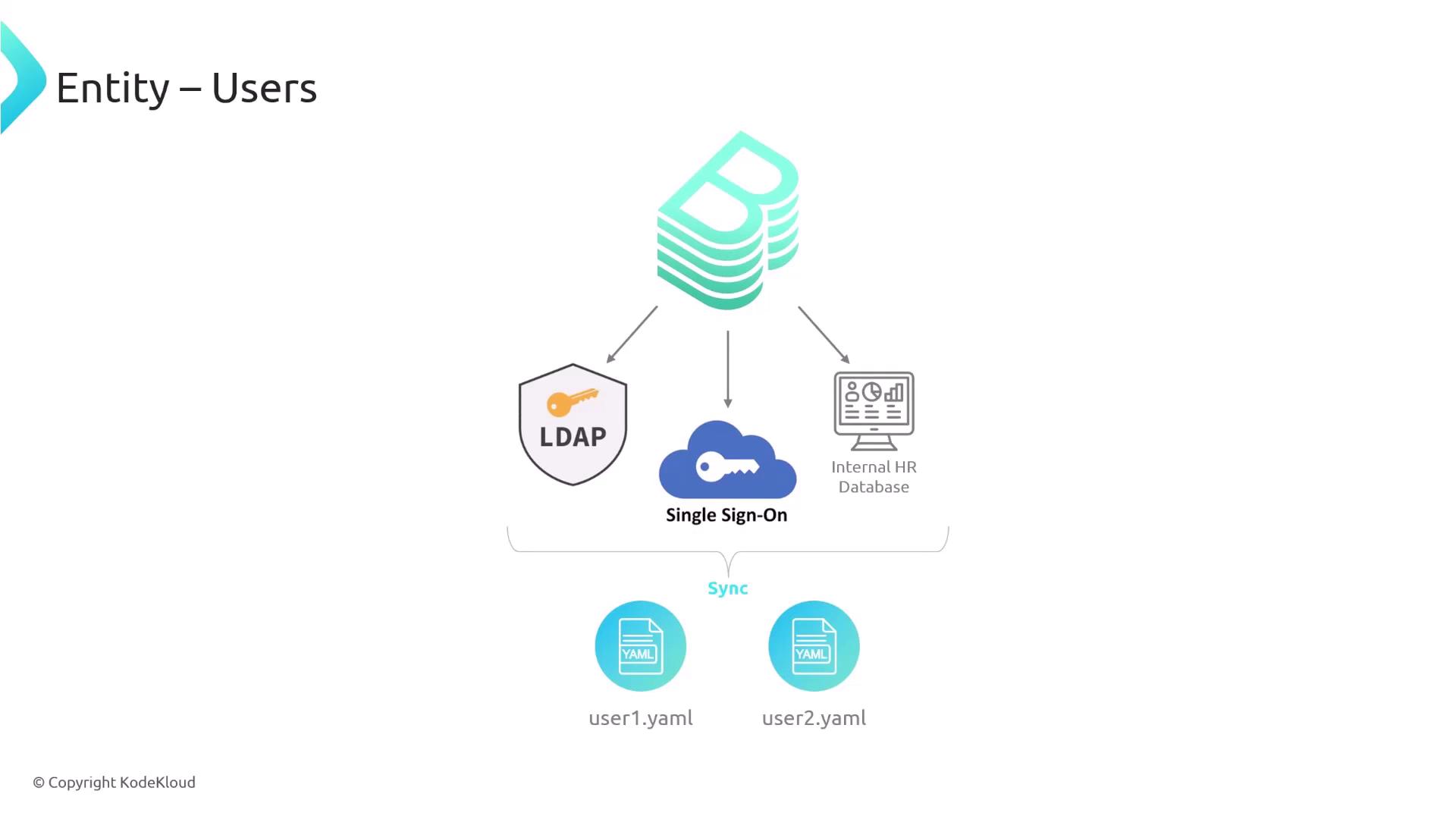 The image is a diagram illustrating user entity synchronization, showing connections between LDAP, Single Sign-On, and an internal HR database, with outputs to user YAML files.