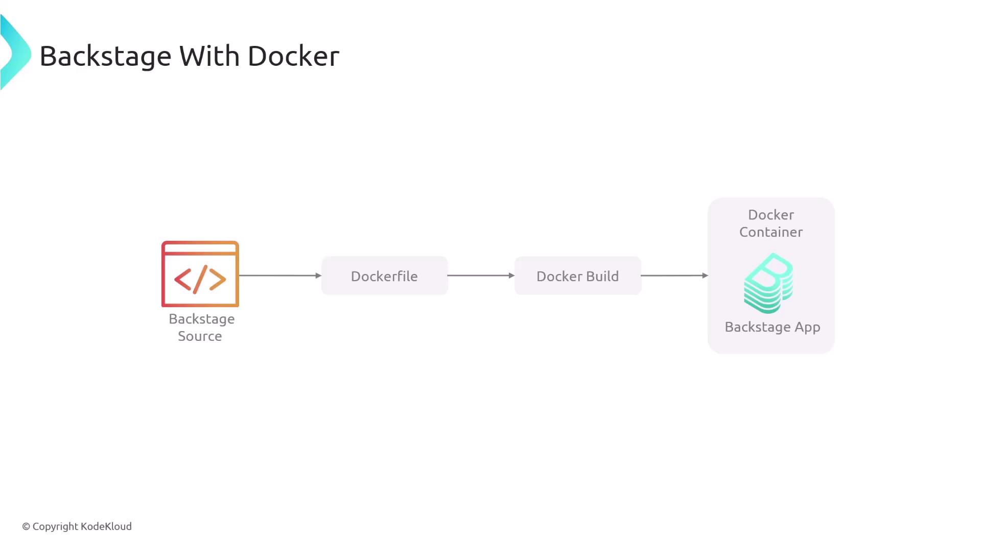 The image is a flowchart titled "Backstage With Docker," illustrating the process from Backstage Source to Docker Container, involving a Dockerfile and Docker Build.
