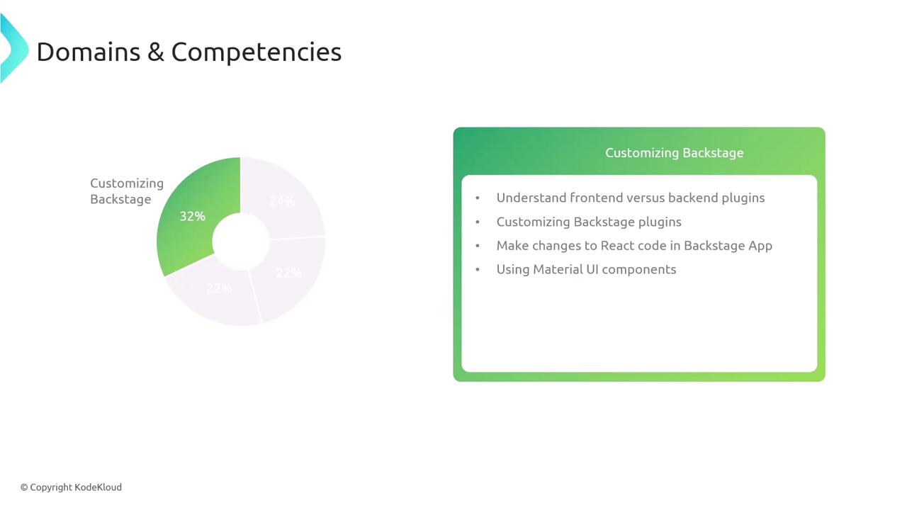 The image shows a pie chart and a list of competencies related to "Customizing Backstage," including understanding plugins, customizing plugins, making React code changes, and using Material UI components.