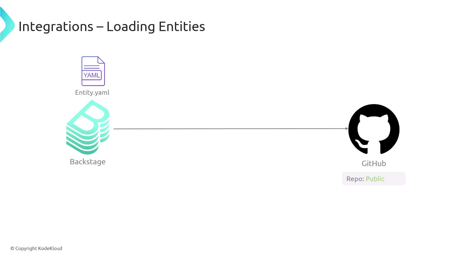 The image illustrates an integration process for loading entities, showing a connection between Backstage and a public GitHub repository using an "Entity.yaml" file.