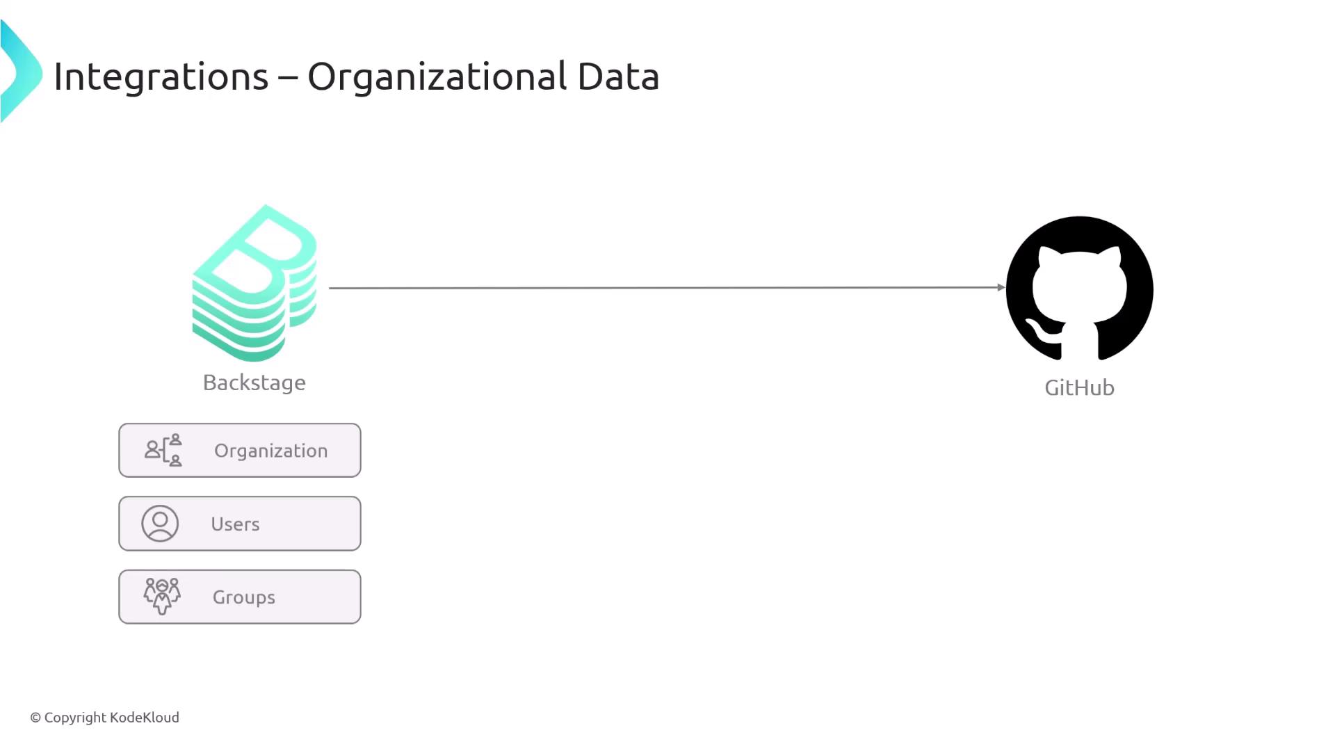 The image illustrates an integration between Backstage and GitHub, focusing on organizational data such as organization, users, and groups.