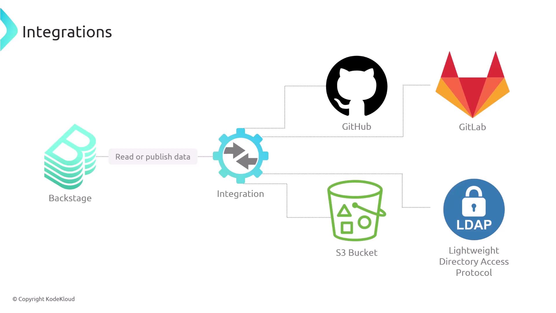 The image is a diagram showing integrations between Backstage and various services like GitHub, GitLab, S3 Bucket, and LDAP, with an integration component in the center.