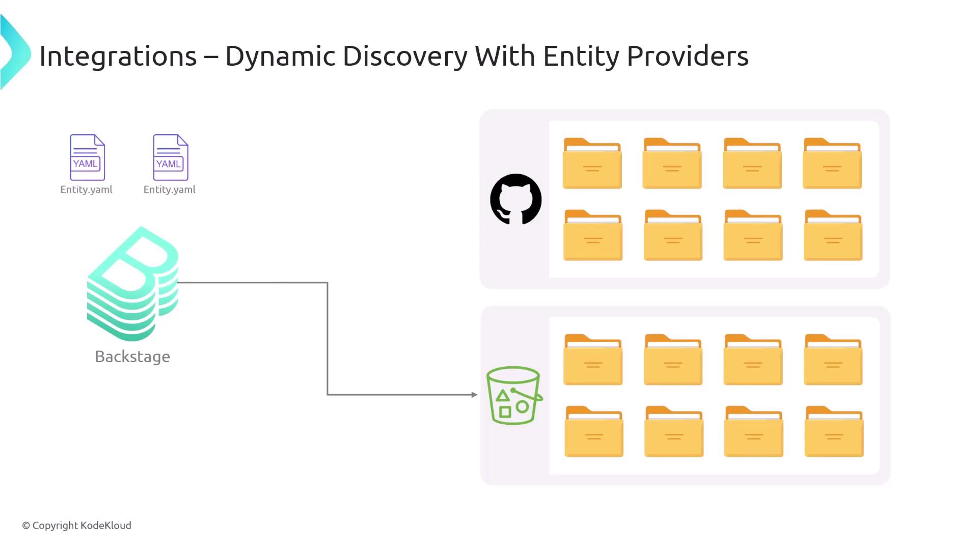 The image illustrates a diagram of integrations for dynamic discovery with entity providers, showing YAML files and folders connected to Backstage, with icons representing GitHub and a storage bucket.