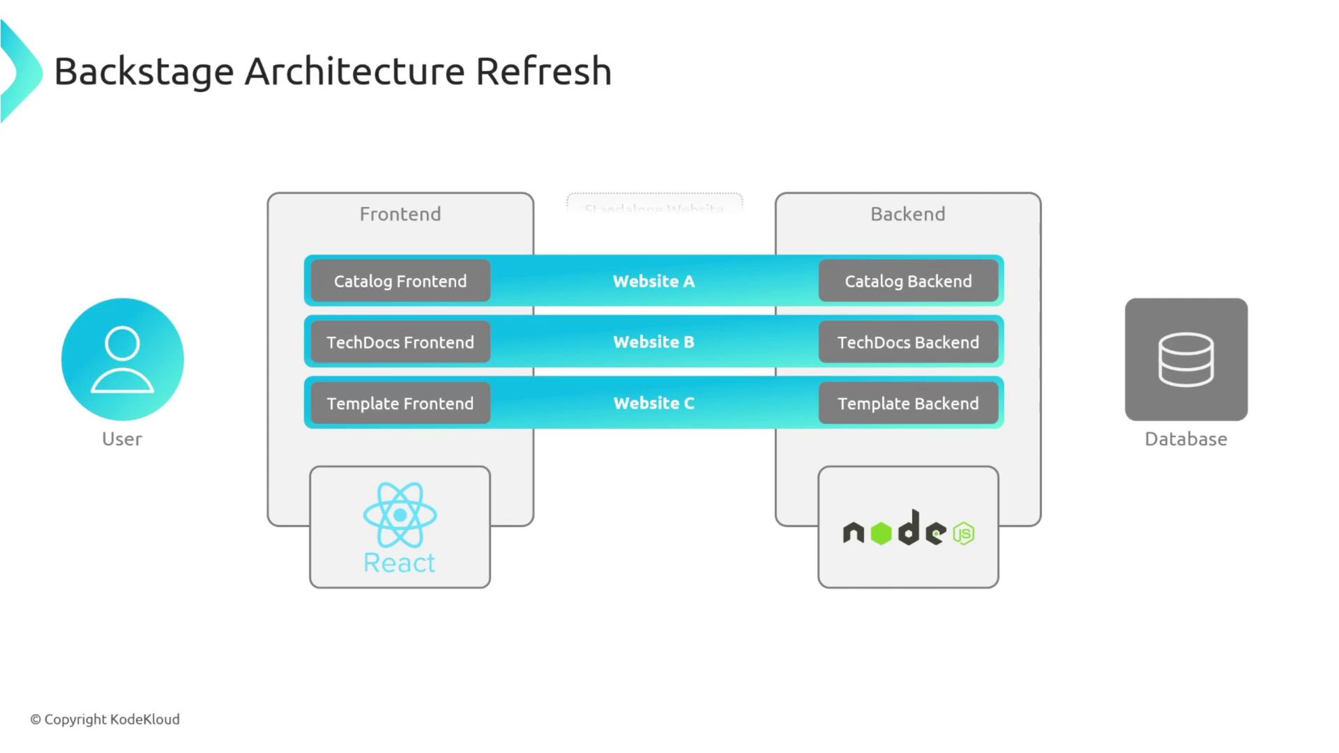 The image illustrates a "Backstage Architecture Refresh" diagram, showing a user interacting with a system composed of frontend and backend components, using React and Node.js, connected to a database.