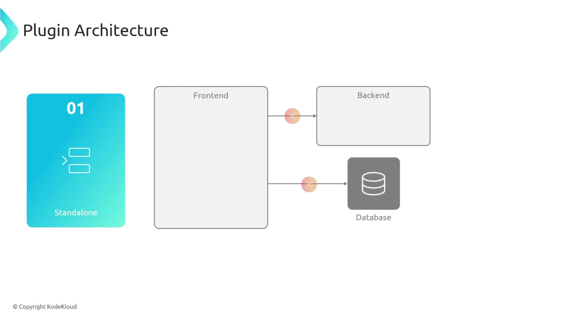 The image illustrates a plugin architecture diagram, showing the interaction between a standalone component, frontend, backend, and a database.