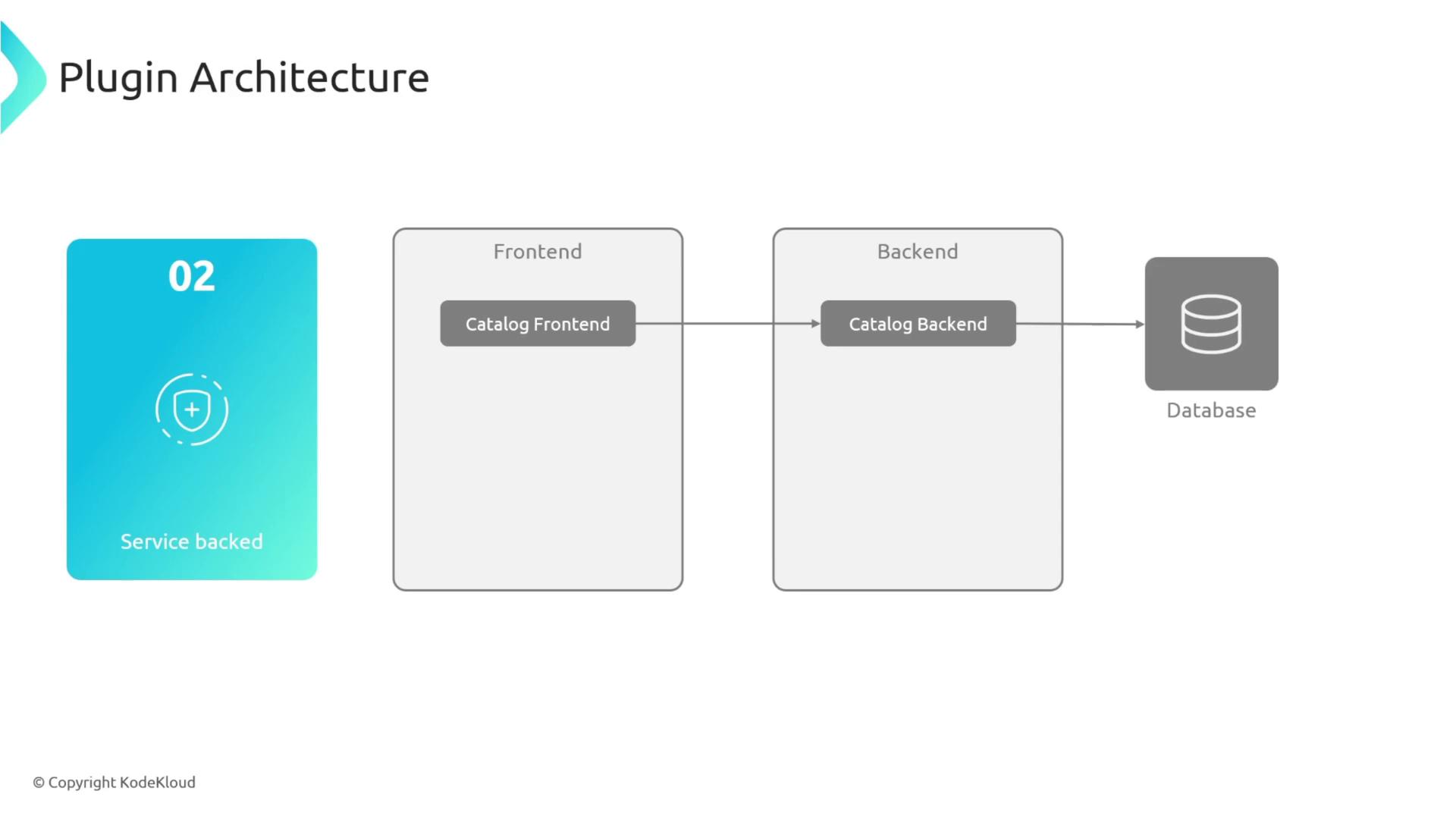 The image illustrates a plugin architecture with a flow from a catalog frontend to a catalog backend, which connects to a database. It also includes a section labeled "Service backed" with the number 02.