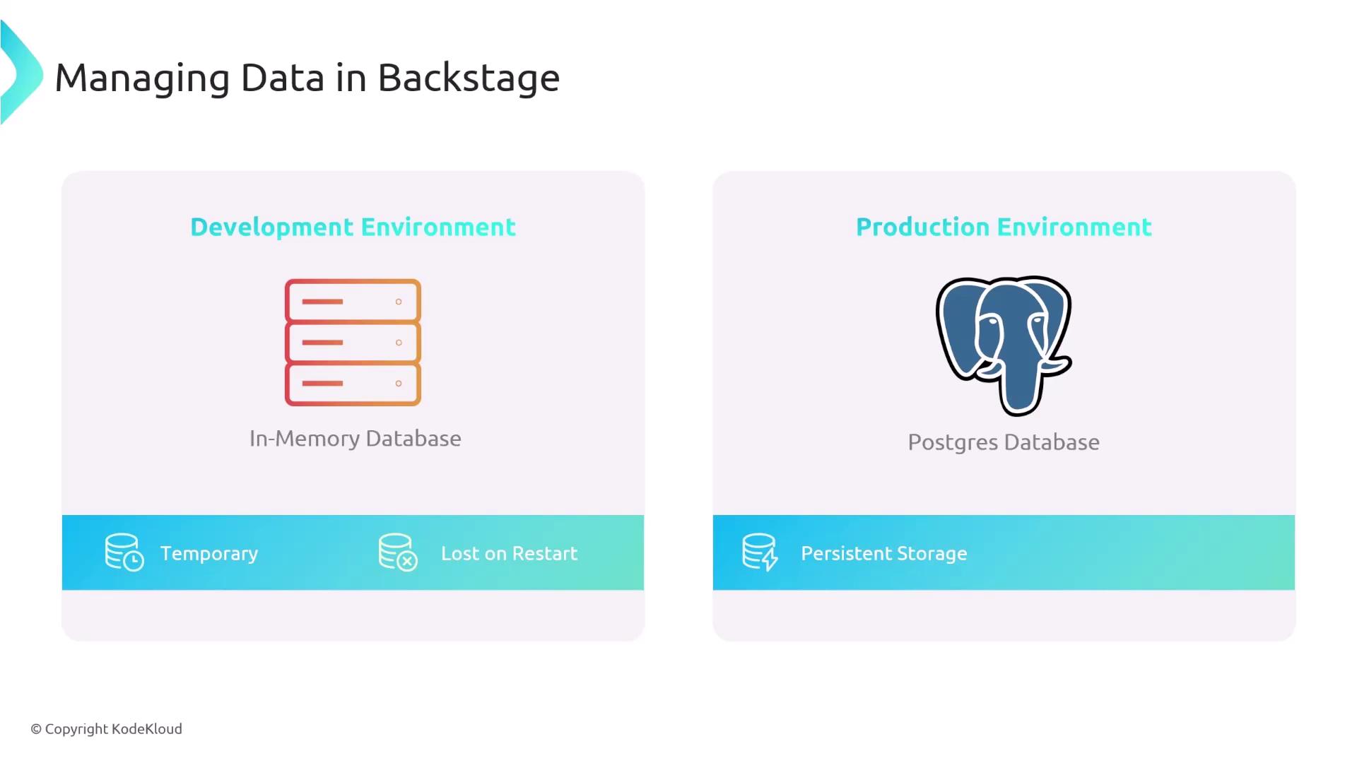 The image compares data management in development and production environments, showing an in-memory database for development (temporary, lost on restart) and a Postgres database for production (persistent storage).