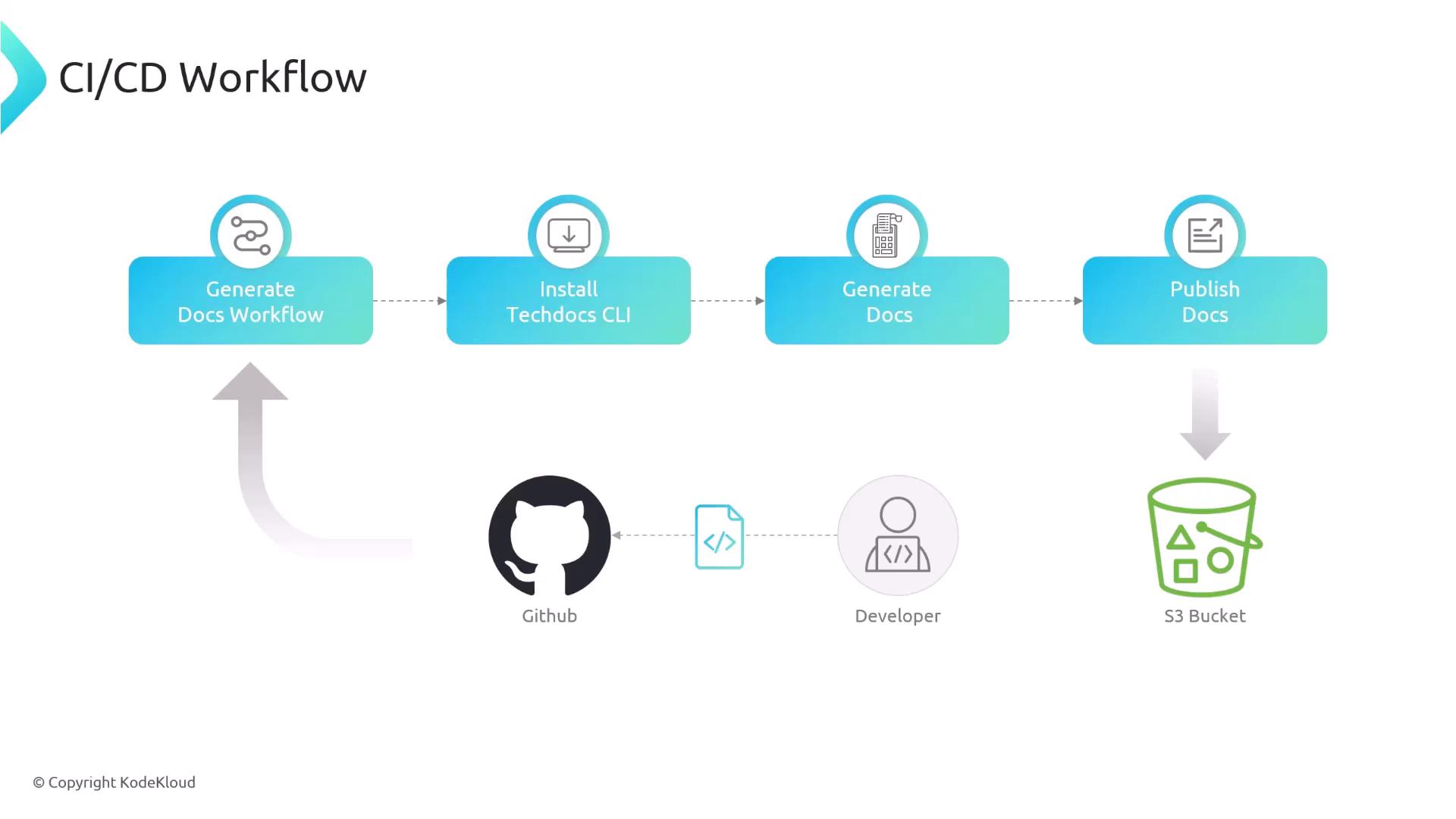 The image illustrates a CI/CD workflow for generating and publishing documentation, involving steps like installing Techdocs CLI, generating docs, and publishing them to an S3 bucket, with integration from GitHub and developer input.