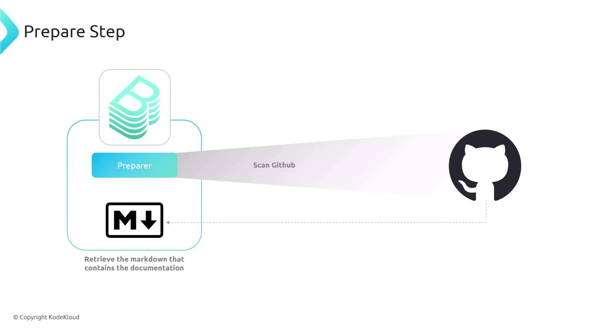 The image illustrates a "Prepare Step" process involving scanning GitHub to retrieve markdown documentation, featuring icons for GitHub and markdown.