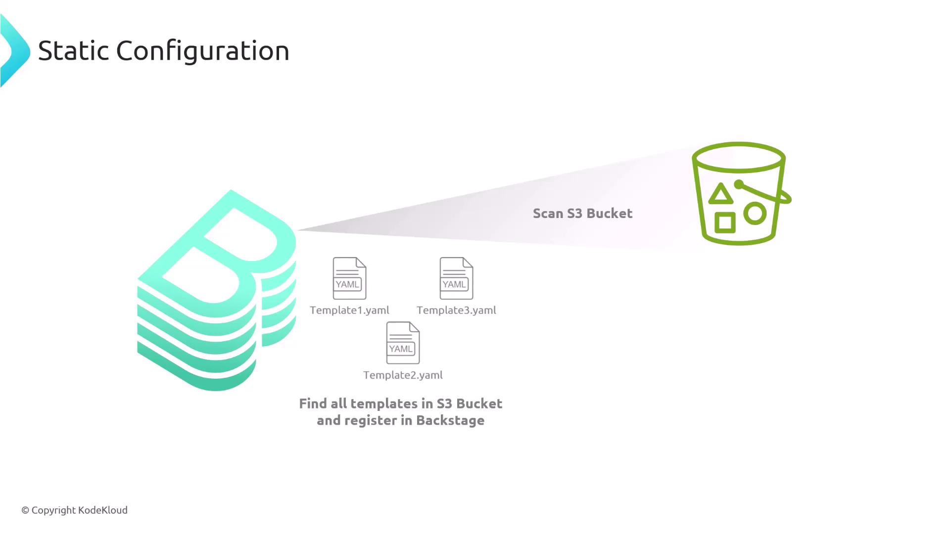 The image illustrates a static configuration process where YAML templates are scanned from an S3 bucket and registered in Backstage.