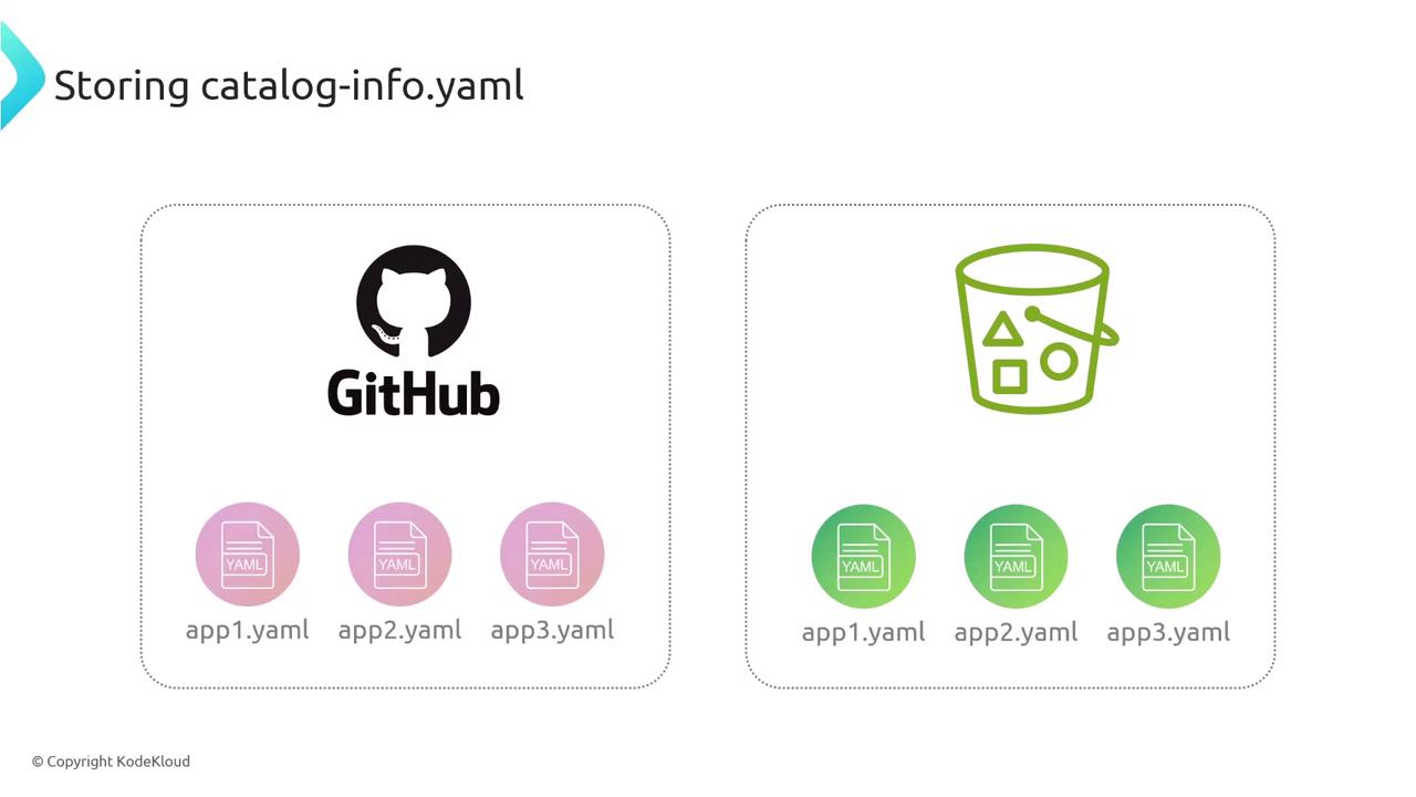 The image illustrates the storage of `catalog-info.yaml` files in two locations: GitHub and a bucket, each containing `app1.yaml`, `app2.yaml`, and `app3.yaml` files.
