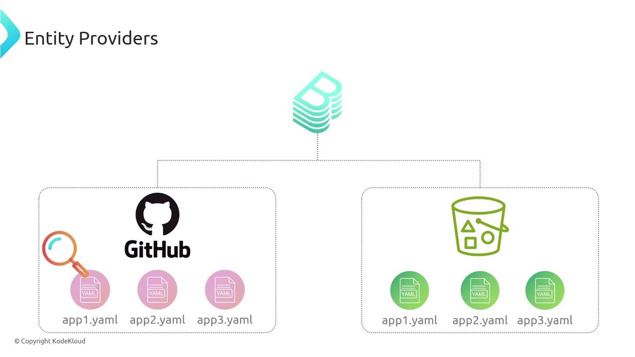 The image illustrates a diagram of entity providers, showing GitHub and a storage bucket as sources for YAML configuration files (app1.yaml, app2.yaml, app3.yaml).