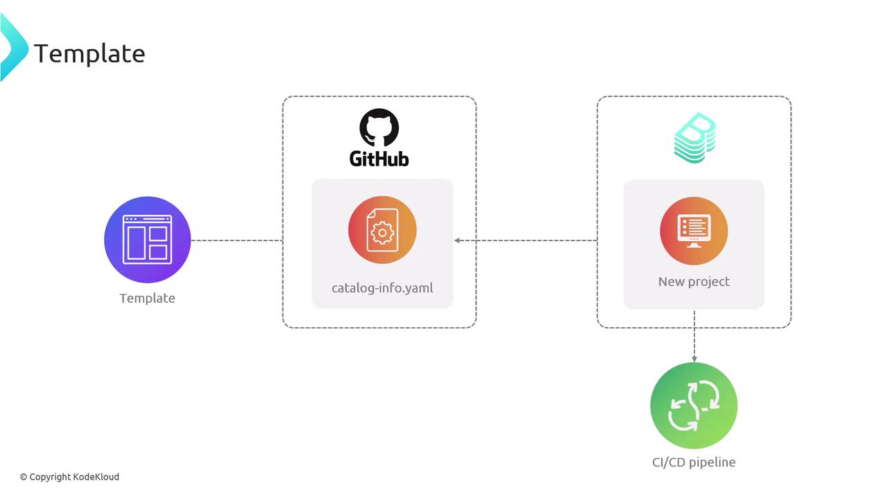 The image is a flowchart illustrating a process involving a template, GitHub with a catalog-info.yaml file, a new project, and a CI/CD pipeline.