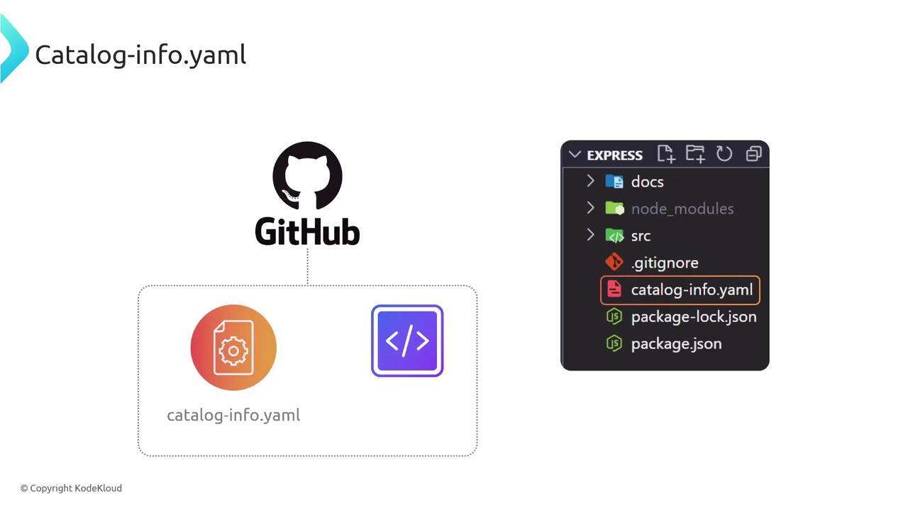 The image shows a GitHub logo connected to a "catalog-info.yaml" file, with a directory structure highlighting the file in a code editor.