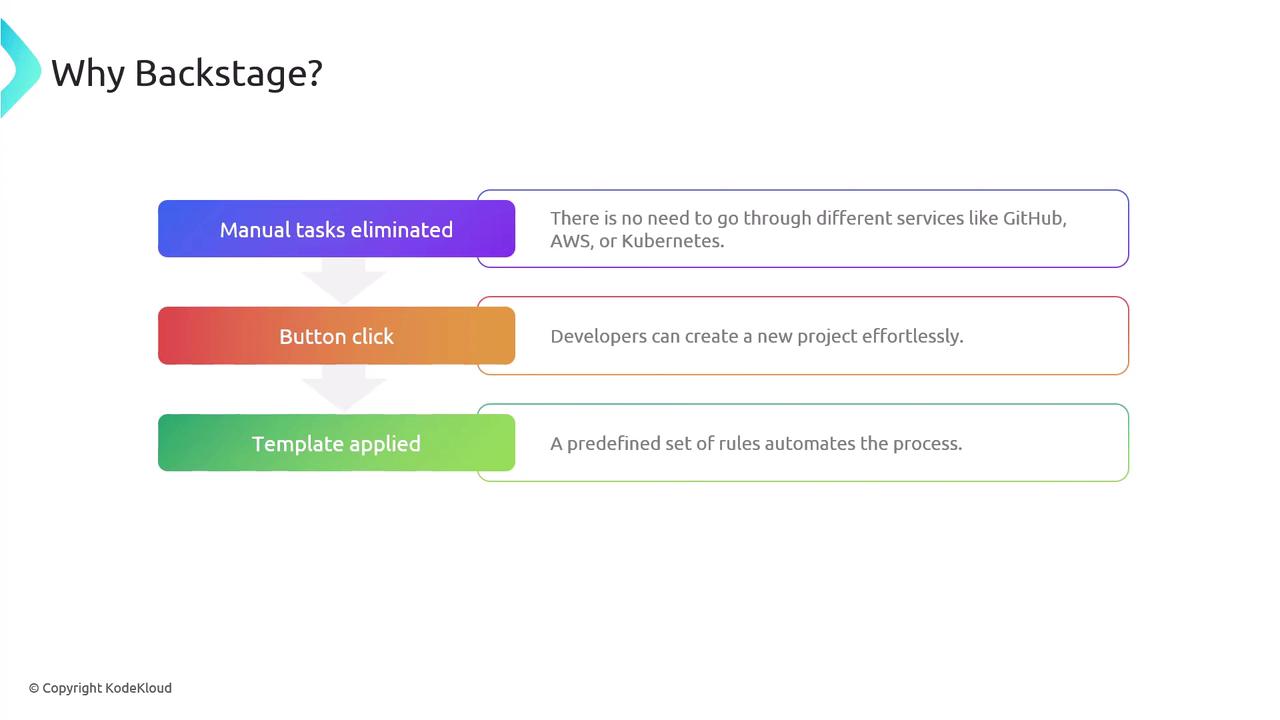 The image is a flowchart explaining the benefits of using Backstage, highlighting the elimination of manual tasks, ease of project creation with a button click, and automation through predefined templates.