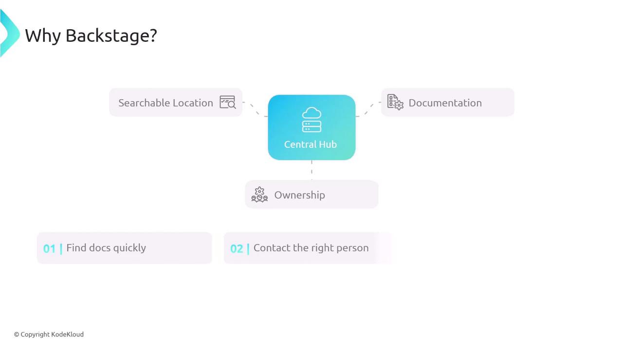 The image is a diagram explaining the benefits of using Backstage, highlighting a "Central Hub" for searchable locations, documentation, and ownership, with goals to find documents quickly and contact the right person.