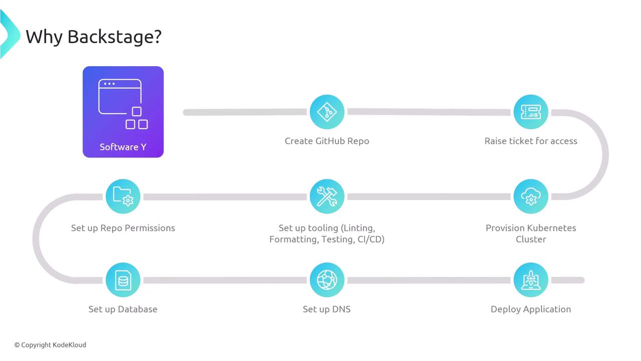 The image is a flowchart illustrating the steps involved in using Backstage for software development, including creating a GitHub repo, setting up tooling, provisioning a Kubernetes cluster, and deploying an application.