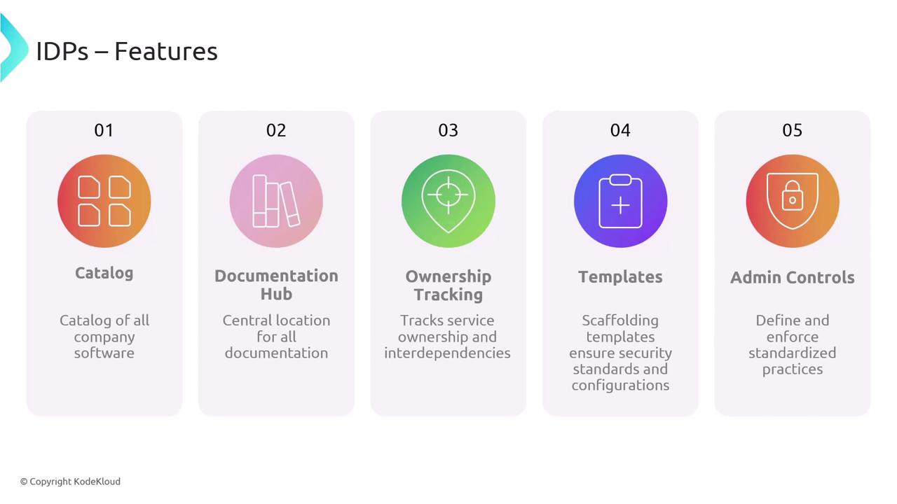 The image lists features of IDPs, including a catalog, documentation hub, ownership tracking, templates, and admin controls, each with a brief description.