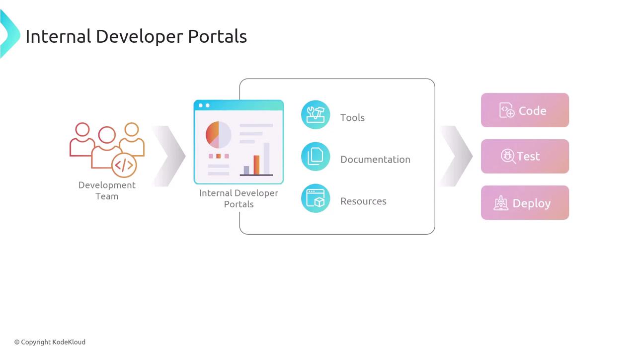 The image is a flowchart illustrating the concept of "Internal Developer Portals," showing a development team accessing tools, documentation, and resources, leading to coding, testing, and deployment stages.