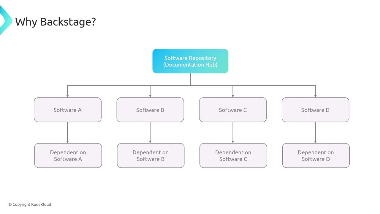 The image is a flowchart illustrating a software repository (documentation hub) connected to four software components (A, B, C, D), each with its own dependent software.