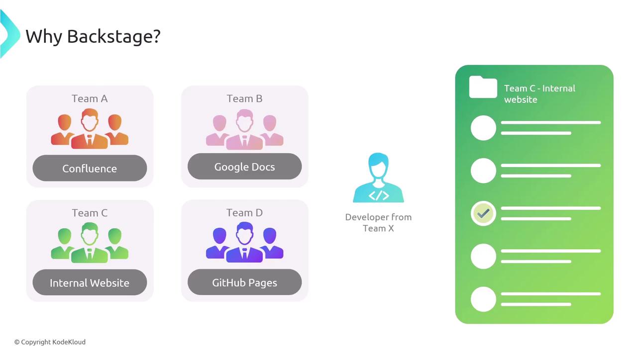 The image illustrates different teams using various tools like Confluence, Google Docs, Internal Website, and GitHub Pages, with a developer from Team X accessing a unified interface.