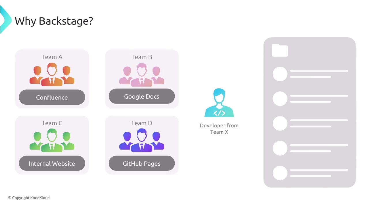 The image illustrates different teams using various tools like Confluence, Google Docs, Internal Website, and GitHub Pages, with a developer from Team X accessing a unified interface.