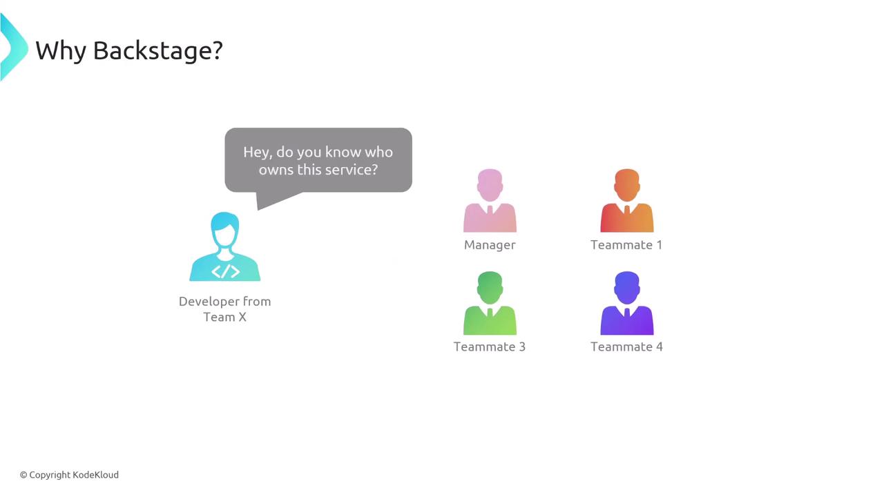 The image shows a developer from Team X asking, "Hey, do you know who owns this service?" to a group labeled as Manager, Teammate 1, Teammate 3, and Teammate 4. It highlights a communication or ownership query.