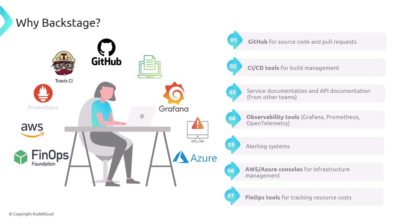The image is an infographic titled "Why Backstage?" showing a person at a desk with logos of various tools like GitHub, Travis CI, Prometheus, Grafana, AWS, and Azure. It lists reasons for using Backstage, including source code management, CI/CD tools, service documentation, observability tools, alerting systems, infrastructure management, and resource cost tracking.