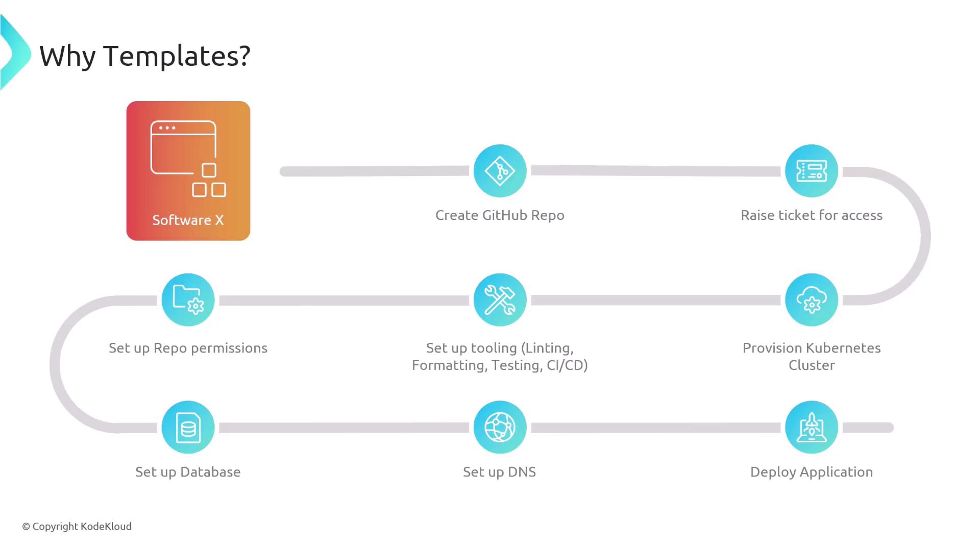The image is a flowchart illustrating the steps involved in using templates for software deployment, including creating a GitHub repo, setting up permissions, tooling, and deploying applications.