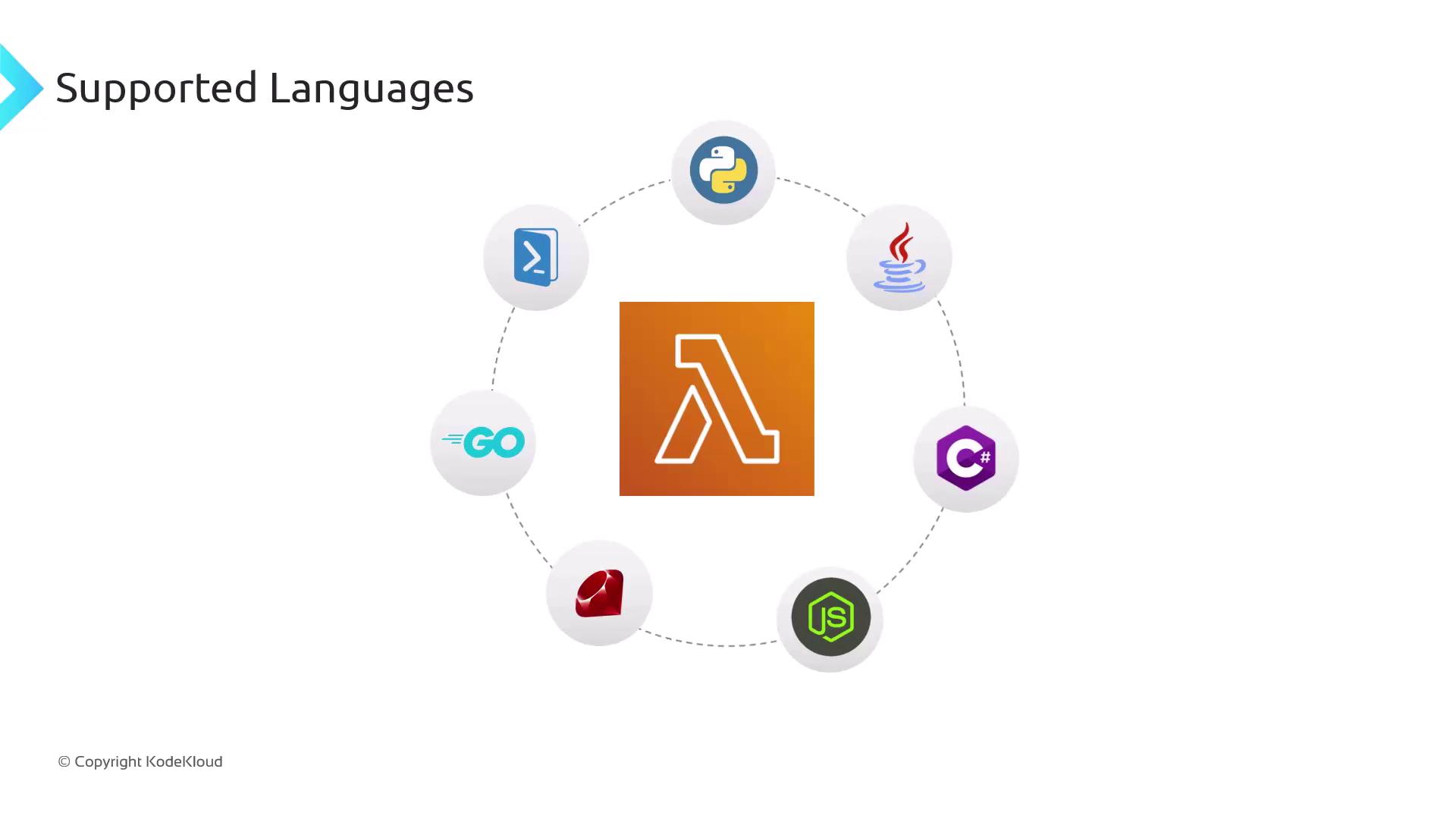 The image shows the AWS Lambda logo surrounded by icons representing supported programming languages: Python, Java, C#, Node.js, Ruby, Go, and PowerShell.