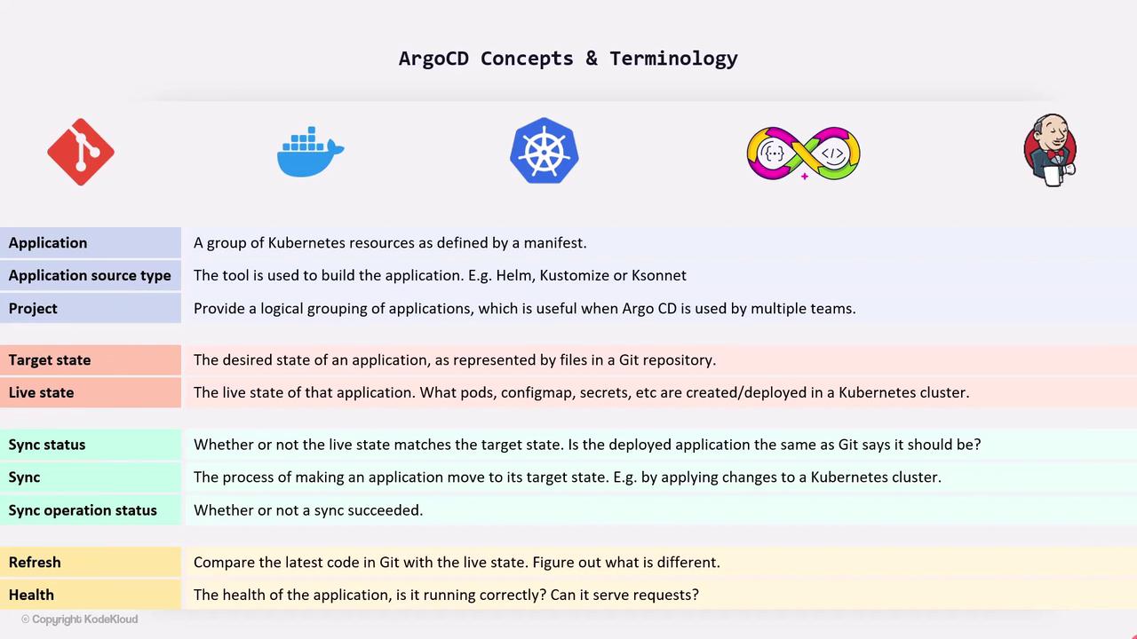 The image is a chart explaining ArgoCD concepts and terminology, including definitions for terms like "Application," "Target state," "Sync status," and "Health," with related icons.