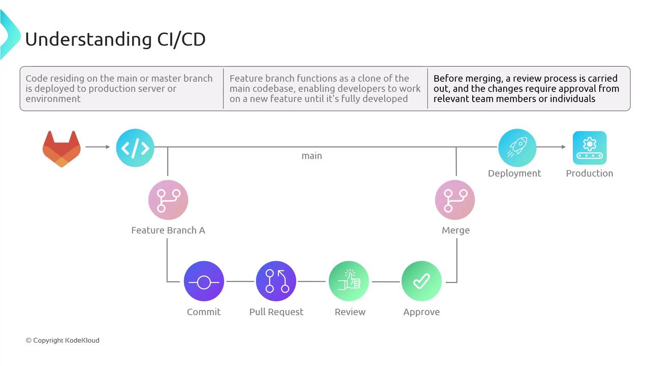 The image is a flowchart explaining the CI/CD process, showing steps from feature branch creation to deployment in production, including commit, pull request, review, and approval stages.