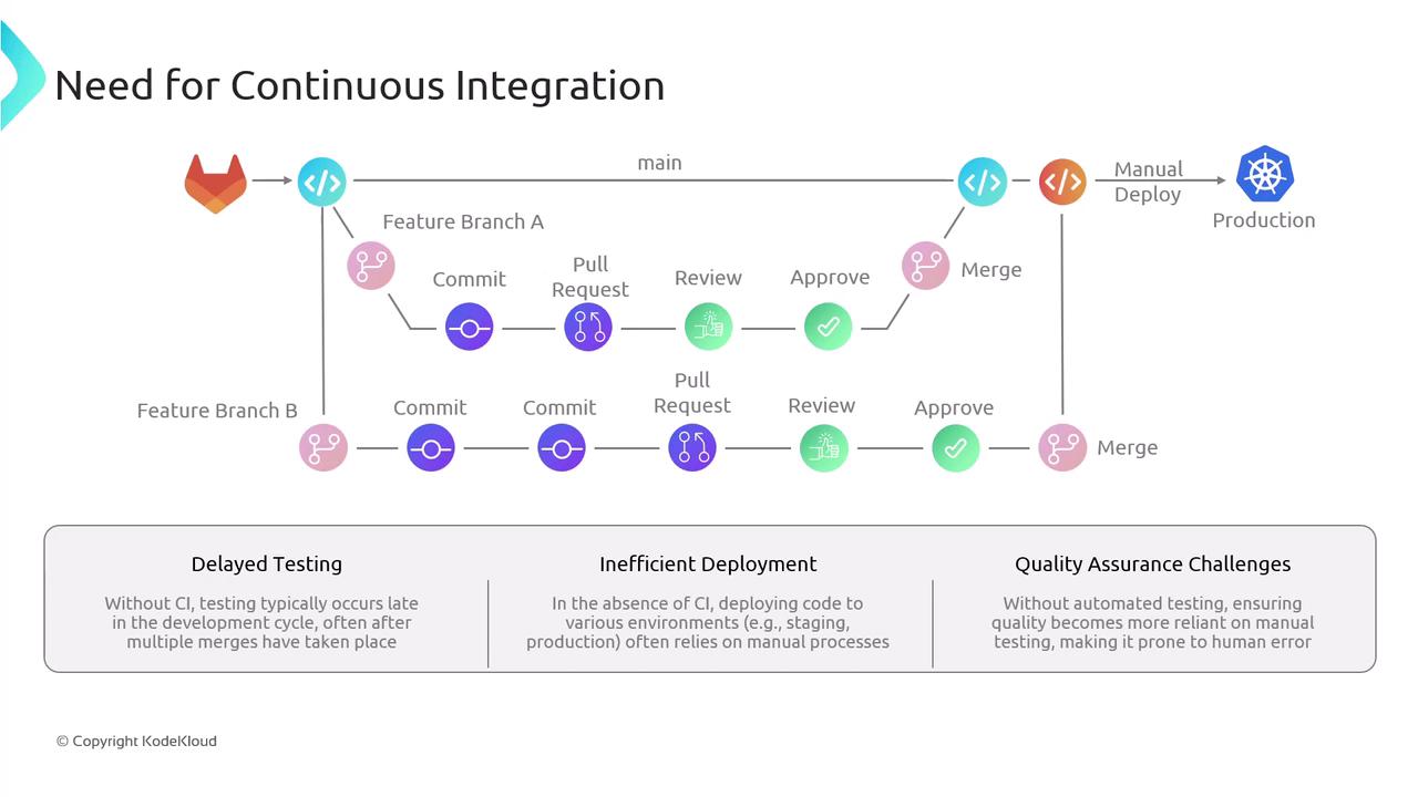 The image illustrates a workflow for continuous integration, showing the process from feature branches to production, highlighting the need for CI to address delayed testing, inefficient deployment, and quality assurance challenges.