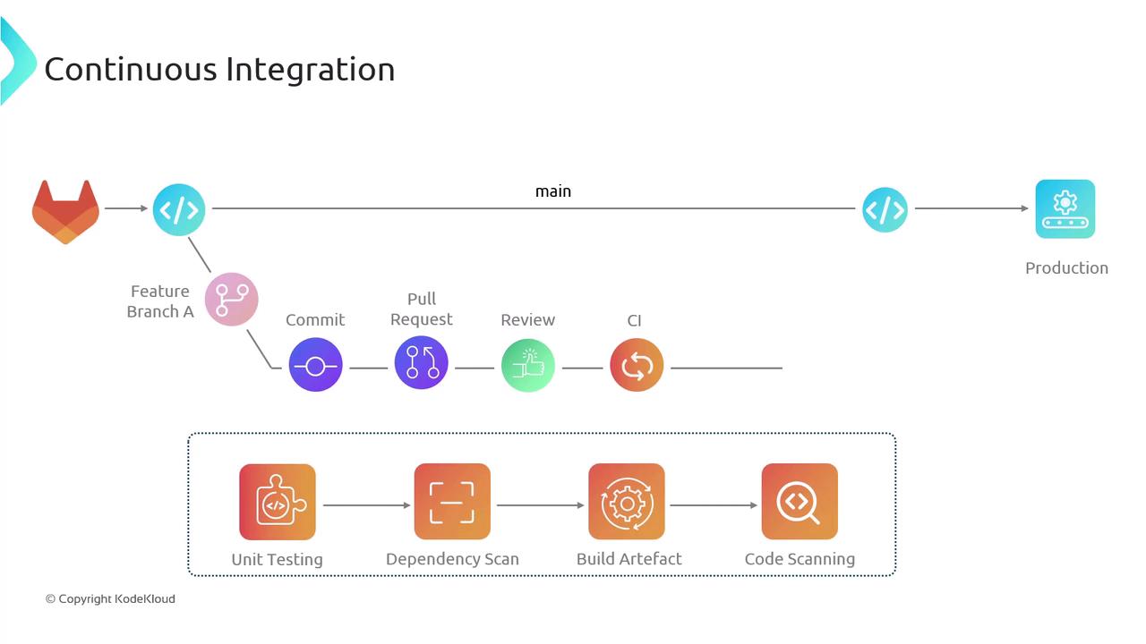The image illustrates a continuous integration workflow, showing steps from feature branching and committing to production, including unit testing, dependency scanning, build artifact creation, and code scanning.