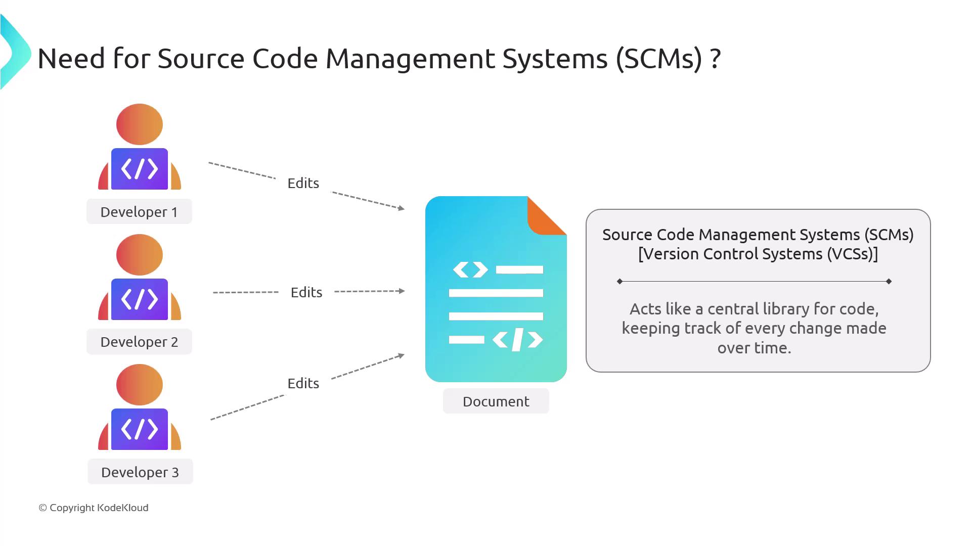 The image illustrates the need for Source Code Management Systems (SCMs), showing multiple developers editing a document, with SCMs acting as a central library to track changes over time.
