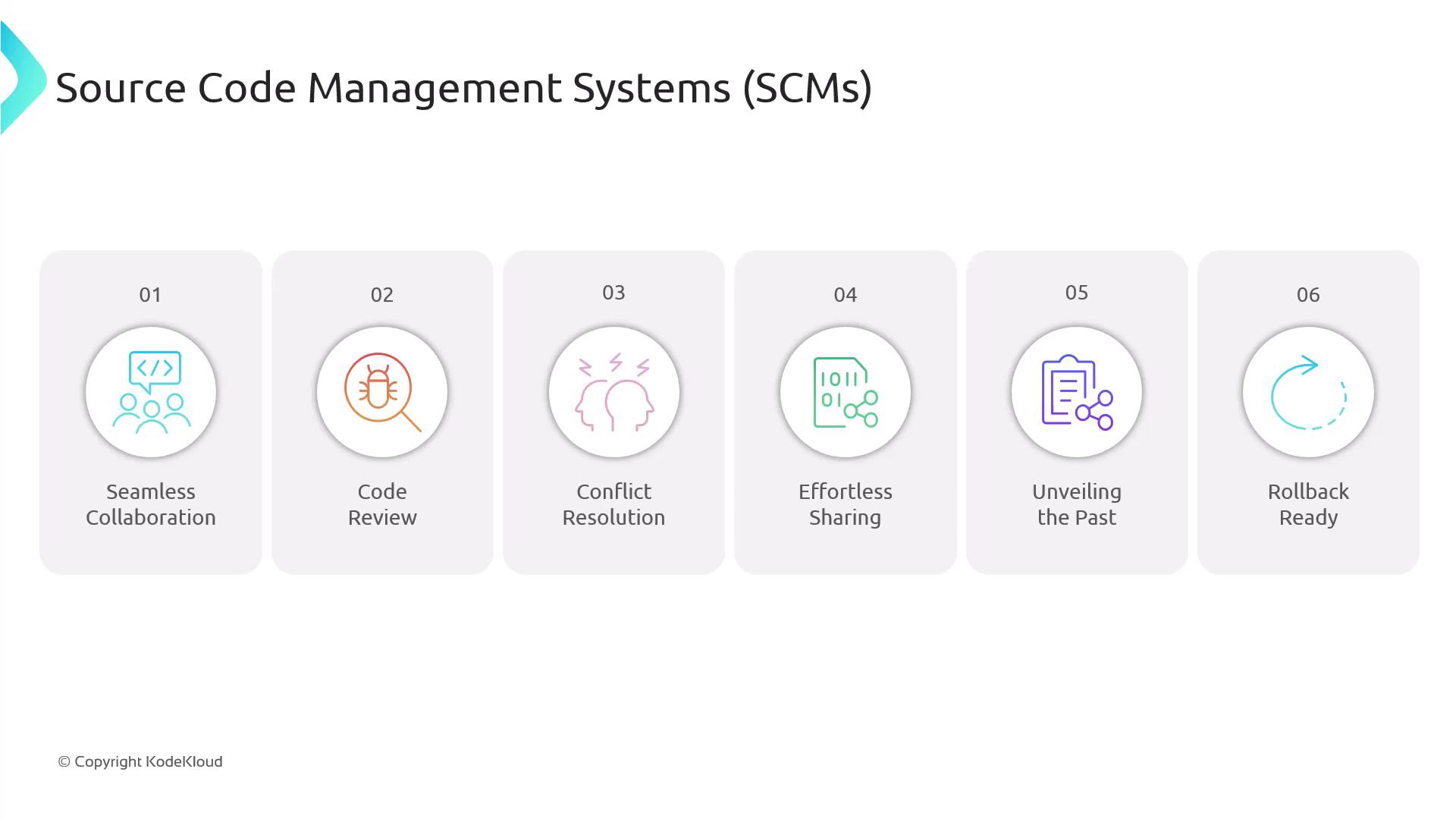The image is an infographic titled "Source Code Management Systems (SCMs)" highlighting six features: Seamless Collaboration, Code Review, Conflict Resolution, Effortless Sharing, Unveiling the Past, and Rollback Ready.