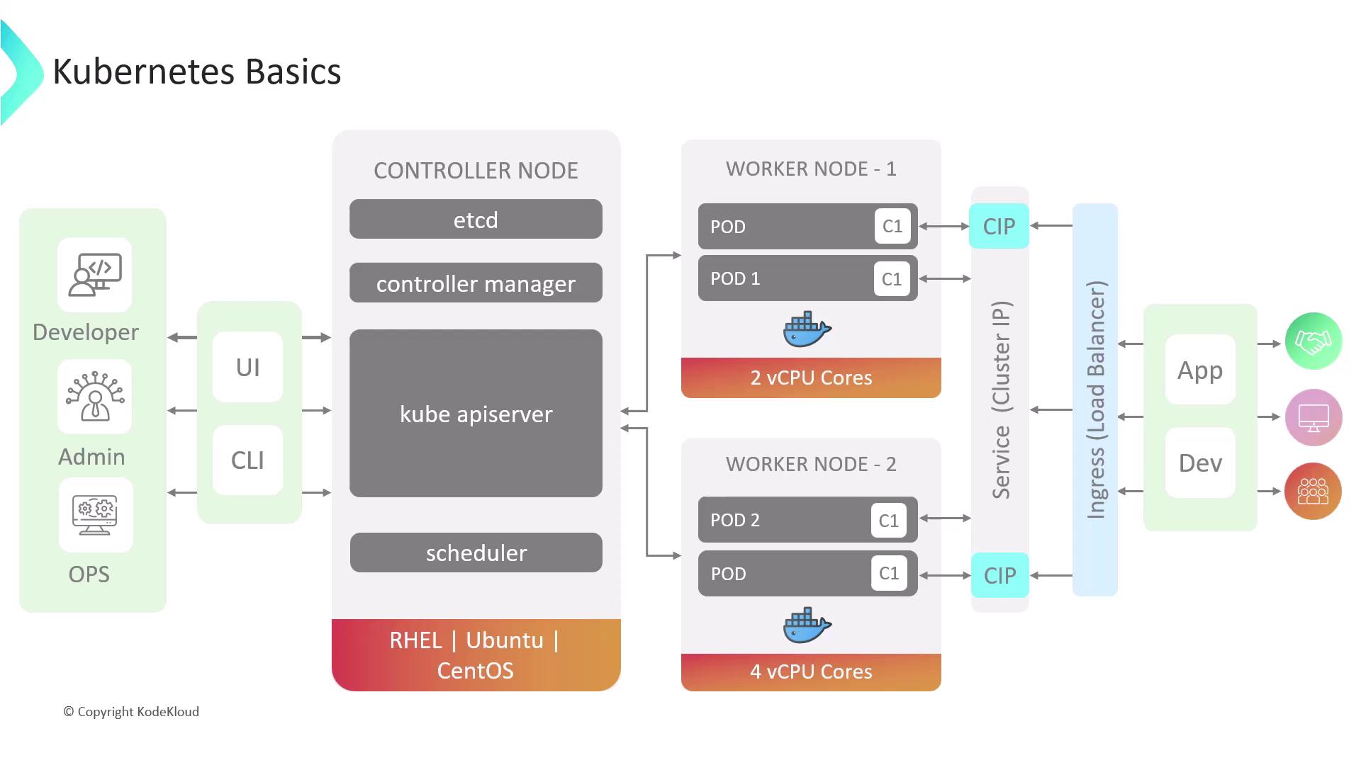 The image is a diagram illustrating the basics of Kubernetes architecture, showing the interaction between controller nodes, worker nodes, and various components like pods, services, and ingress.
