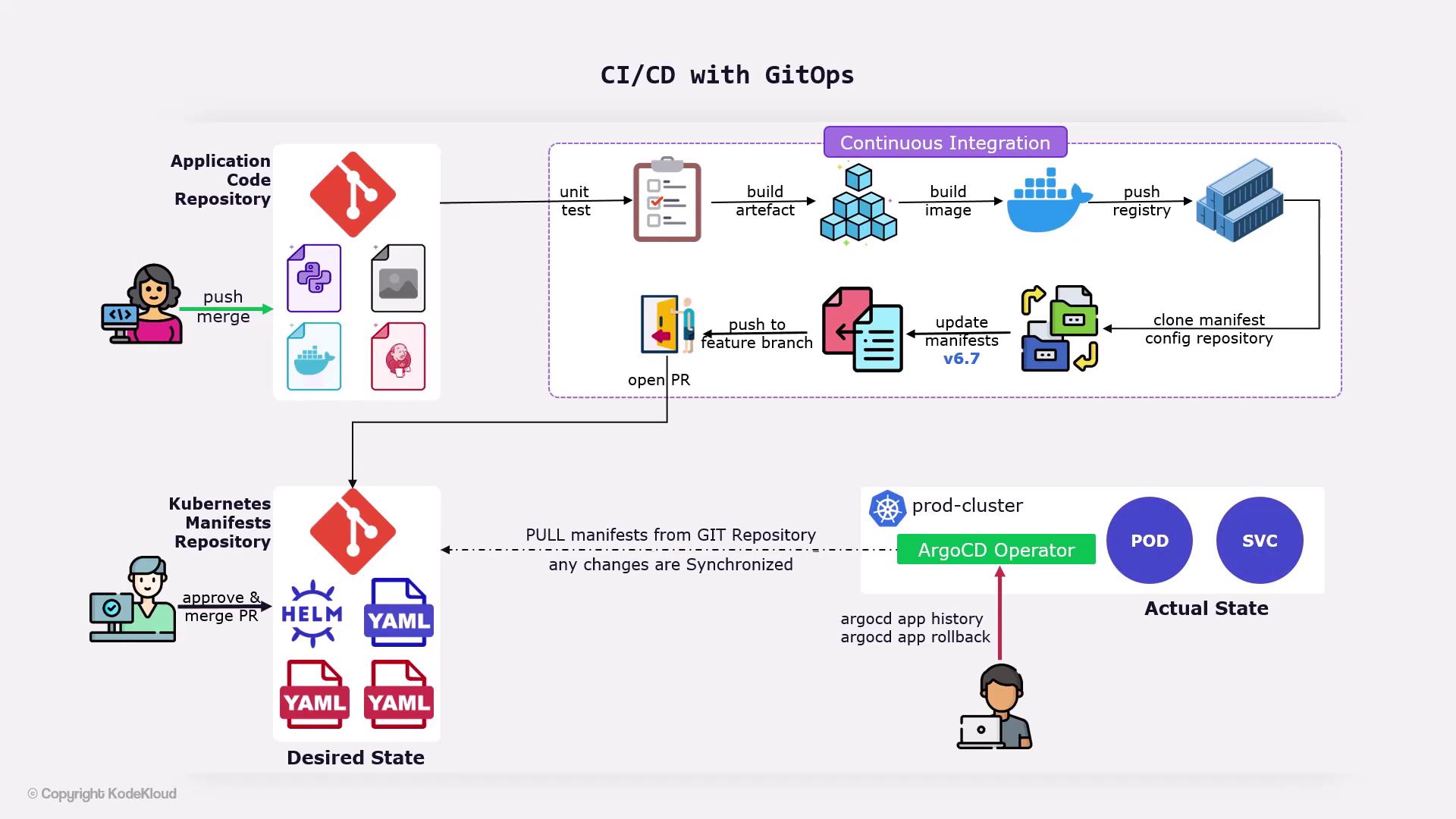 The image illustrates a CI/CD pipeline with GitOps, showing the flow from application code repository through continuous integration, updating Kubernetes manifests, and synchronizing with a production cluster using ArgoCD.