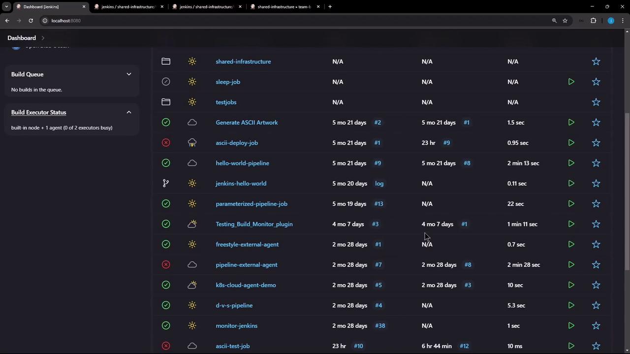 The image shows a Jenkins dashboard displaying a list of jobs with their statuses, build times, and other related information.
