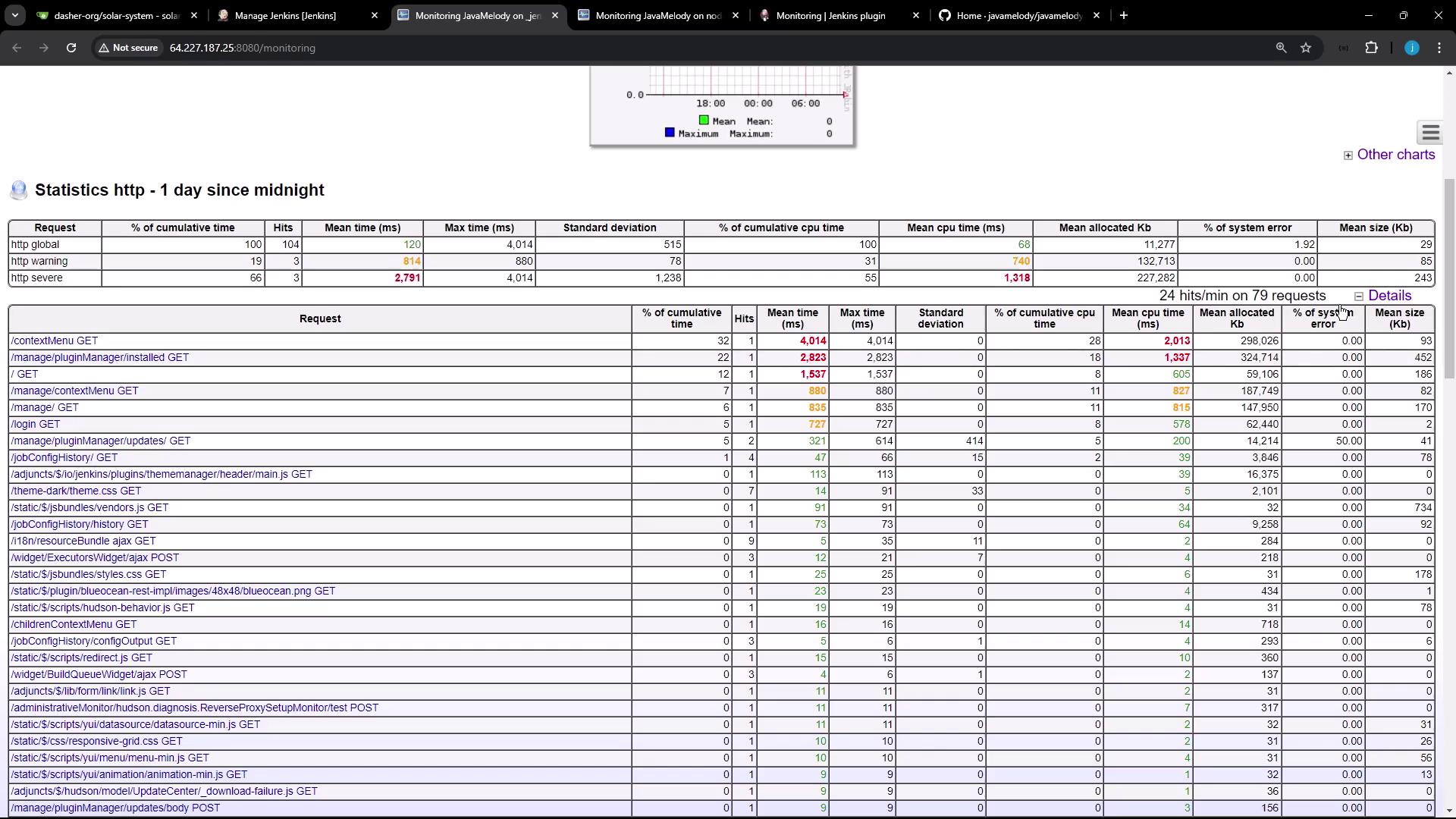 The image shows a performance monitoring dashboard for HTTP requests, displaying statistics such as cumulative time, hits, mean time, and maximum time for various requests. It includes a table with detailed metrics and a small graph indicating mean and maximum times over a period.