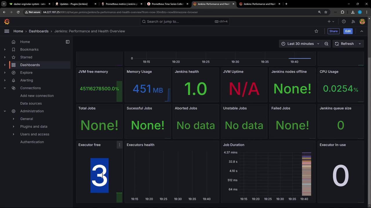 The image shows a Jenkins performance and health overview dashboard displaying various metrics such as JVM free memory, memory usage, Jenkins health, CPU usage, and job statistics.
